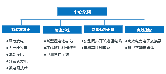 新能源與電機控制系統創(chuàng)新研究中心 驅動電氣科技領域技術開發(fā)的新引擎
