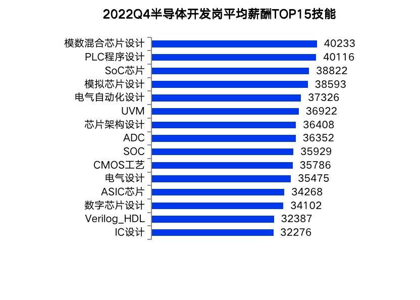 2022年第四季度成都平均薪酬出爐 電氣科技領(lǐng)域技術(shù)開發(fā)崗月薪突破萬(wàn)元